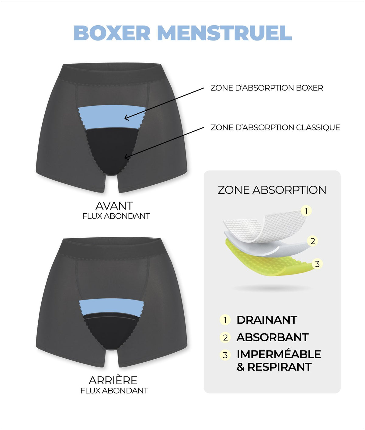 Boxer menstruel Smoon : zone d'absorption vue de face et de dos, et les trois couches drainante, absorbante, imperméable et respirante