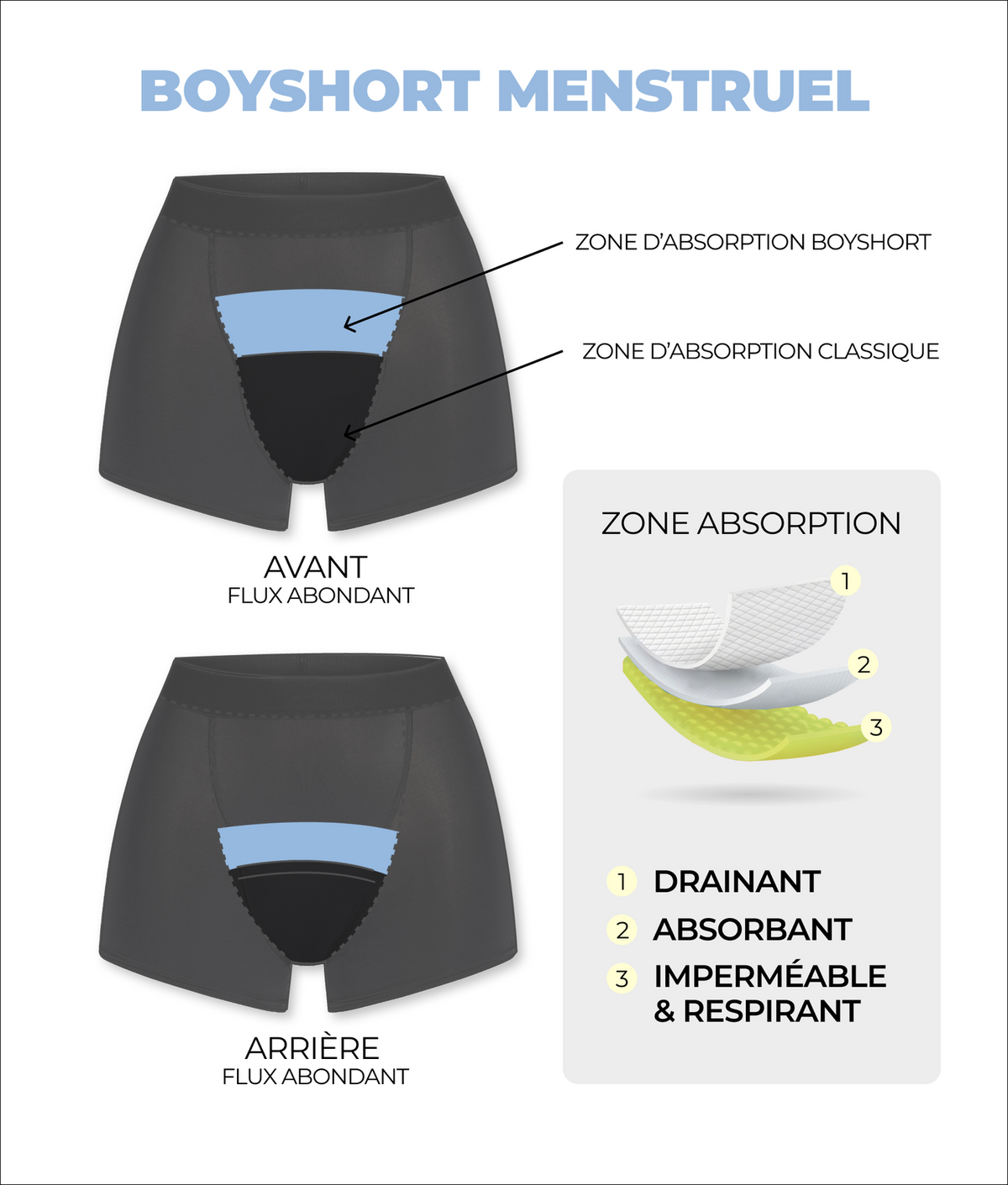 Schéma du boxer menstruel Smoon : zone absorbante avant et arrière, et les trois couches drainante, absorbante, imperméable et respirante