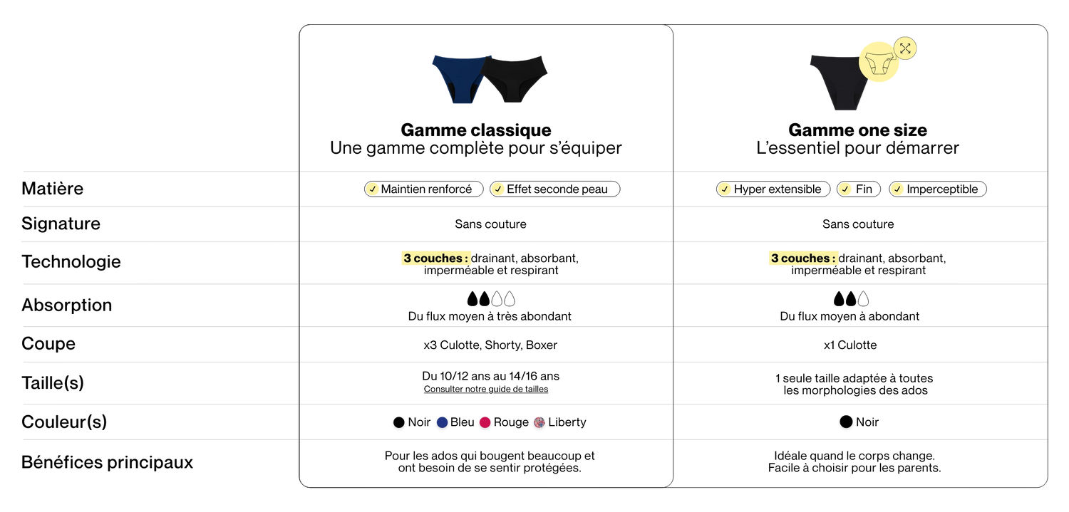 tableau comparatif gamme classique vs one size