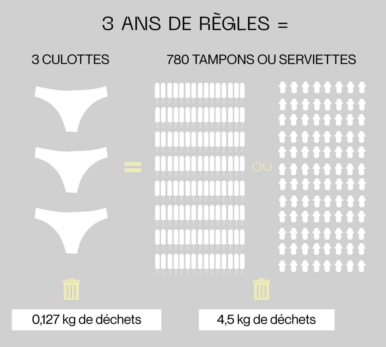 équivalence 3 culottes de regles vs des tampons ou serviettes sur 3 ans